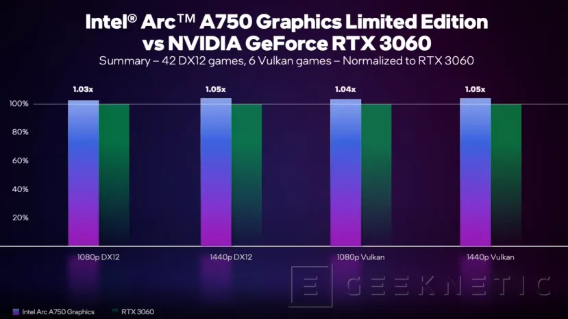 Geeknetic La Intel Arc A750 Limited Edition supera a la RTX 3060 en DX12 y Vulkan 5