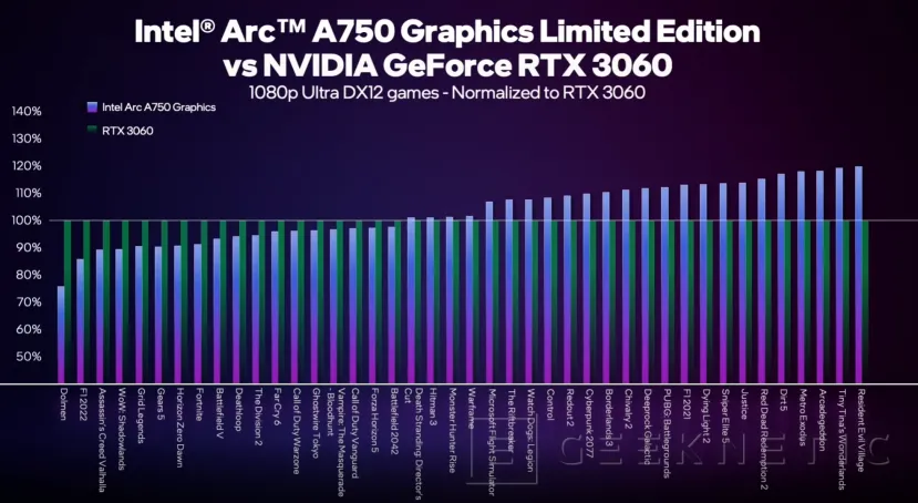 Geeknetic La Intel Arc A750 Limited Edition supera a la RTX 3060 en DX12 y Vulkan 2