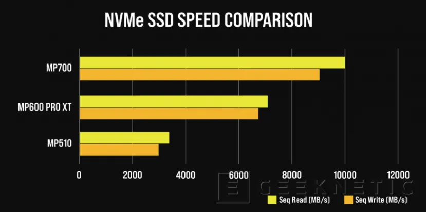 Geeknetic Los próximos SSD PCIe 5.0 MP700 de Corsair alcanzarán 10 GB/s 1