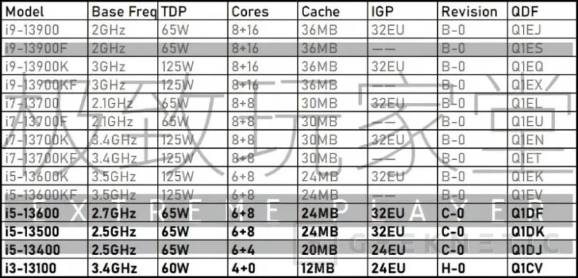 Geeknetic Los procesadores Intel Raptor Lake-S llegarán con entre 4 y 24 núcleos en tres silicios distintos 1