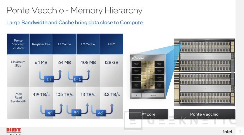 Geeknetic La GPU Intel Ponte Vecchio promete más del doble de rendimiento que la NVIDIA A100 3