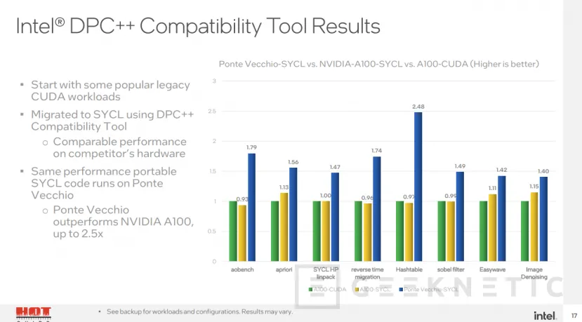 Geeknetic La GPU Intel Ponte Vecchio promete más del doble de rendimiento que la NVIDIA A100 4