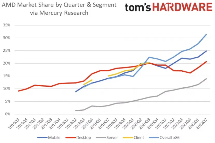 Geeknetic AMD sigue ganando cuota de mercado mientras las ventas de CPU caen a niveles de hace 30 años 1