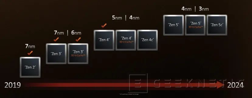 Geeknetic AMD Confirma que habrá Procesadores con 3D V-Cache tanto en Zen 4 como Zen 5 2