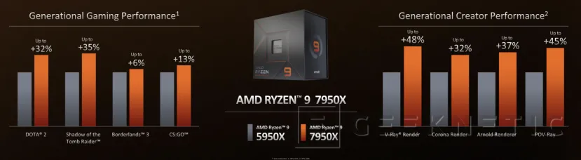 Geeknetic Los AMD Ryzen 7000 prometen hasta un 57% más de Rendimiento que el Intel Core i9-12900K 5