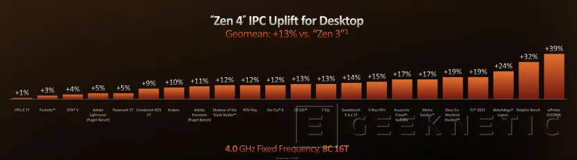 Geeknetic Los AMD Ryzen 7000 prometen hasta un 57% más de Rendimiento que el Intel Core i9-12900K 8