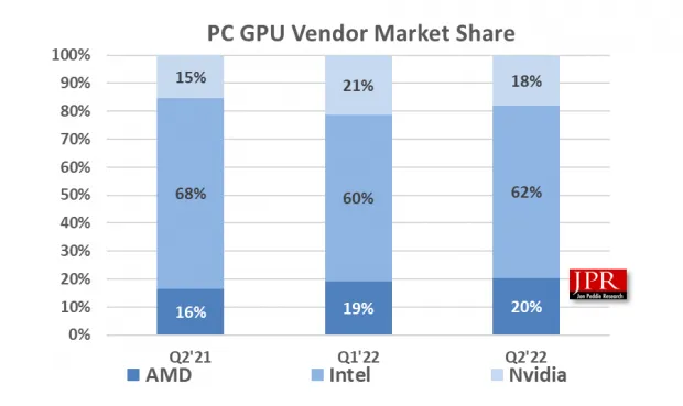 Geeknetic La venta de GPUs y CPUs ha disminuido un 15% y un 7% respecto al trimestre anterior 1