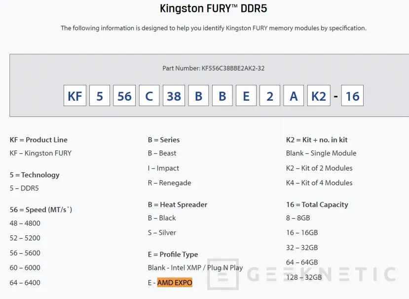 Geeknetic Kingston añade la tecnología AMD EXPO y sube hasta 6.000 MHz sus módulos DDR5 FURY Beast 2