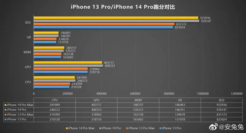 Geeknetic Los iPhone 14 Pro obtienen una puntuación de más de 970.000 puntos en AnTuTu 2