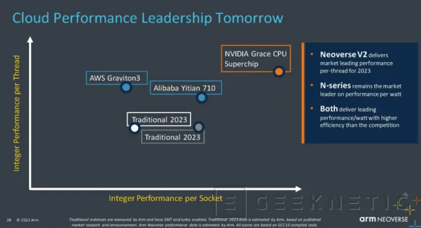 Geeknetic ARM lanza sus núcleos de CPU Neoverse V2 para sistemas de alto rendimiento como NVIDIA Grace 1