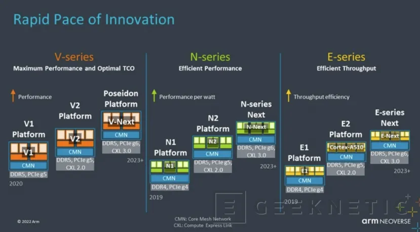Geeknetic ARM lanza sus núcleos de CPU Neoverse V2 para sistemas de alto rendimiento como NVIDIA Grace 4