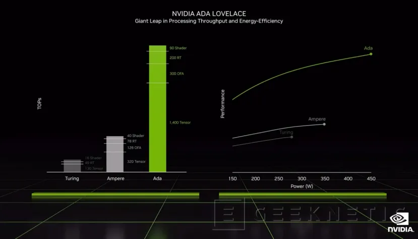 Geeknetic NVIDIA lanza las RTX 40 y promete 2 veces el rendimiento del RayTracing y 25% en total 4