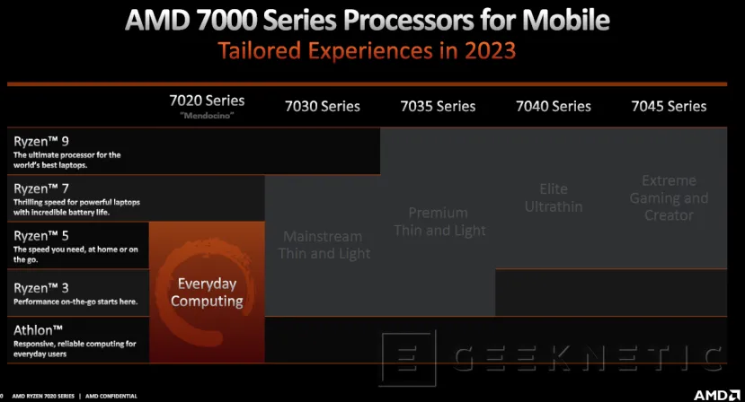 Geeknetic AMD lanza sus procesadores Ryzen y Athlon 7020 Series con núcleos Zen 2 y gráficos RDNA 2 para portátiles económicos 10