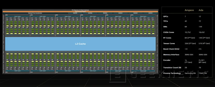 Geeknetic NVIDIA Ada Lovelace: Así consiguen las RTX 40 mejorar el rendimiento 2