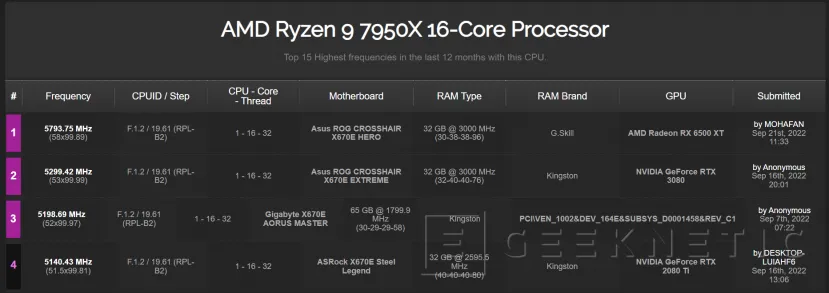 Geeknetic Consiguen poner a 5,8 GHz los 16 núcleos del AMD Ryzen 9 7950X 1
