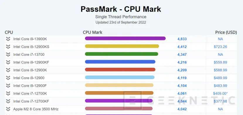 Geeknetic El Intel Core i9-13900K consigue el primer puesto en el test de un solo núcleo de PassMark 1