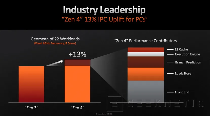 Geeknetic AMD RYZEN 7000: ¿Cómo consigue Zen 4 mejorar el Rendimiento y la Eficiencia? 19