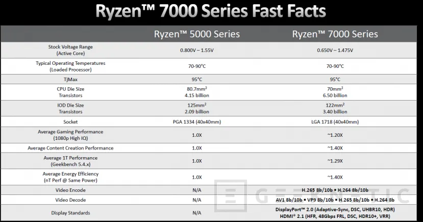 Geeknetic AMD RYZEN 7000: ¿Cómo consigue Zen 4 mejorar el Rendimiento y la Eficiencia? 3