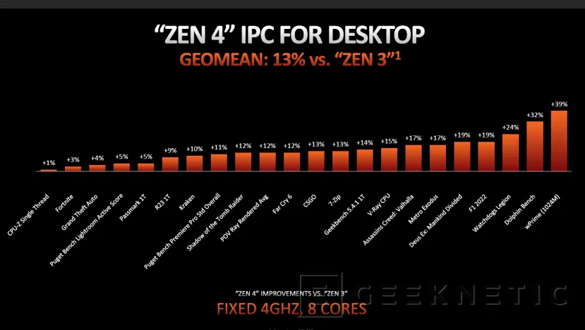Geeknetic AMD RYZEN 7000: ¿Cómo consigue Zen 4 mejorar el Rendimiento y la Eficiencia? 20