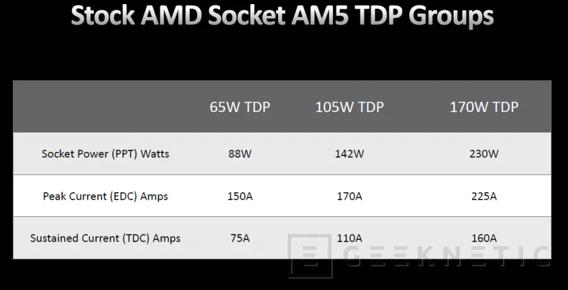 Geeknetic AMD RYZEN 7000: ¿Cómo consigue Zen 4 mejorar el Rendimiento y la Eficiencia? 5