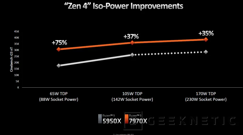 Geeknetic AMD RYZEN 7000: ¿Cómo consigue Zen 4 mejorar el Rendimiento y la Eficiencia? 32