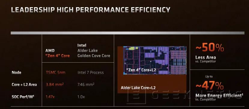 Geeknetic AMD RYZEN 7000: ¿Cómo consigue Zen 4 mejorar el Rendimiento y la Eficiencia? 15