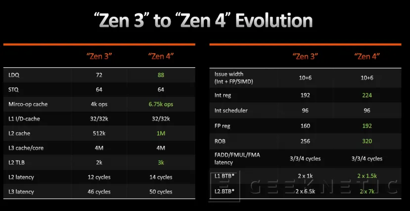 Geeknetic AMD RYZEN 7000: ¿Cómo consigue Zen 4 mejorar el Rendimiento y la Eficiencia? 14