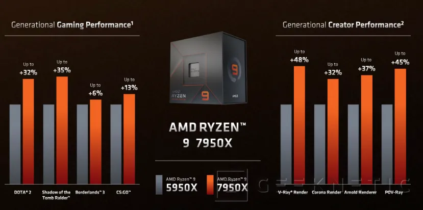 Geeknetic AMD RYZEN 7000: ¿Cómo consigue Zen 4 mejorar el Rendimiento y la Eficiencia? 22