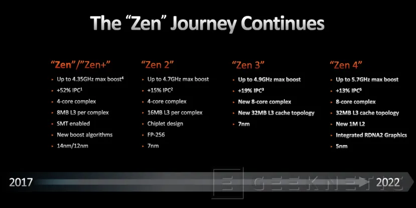 Geeknetic AMD RYZEN 7000: ¿Cómo consigue Zen 4 mejorar el Rendimiento y la Eficiencia? 7