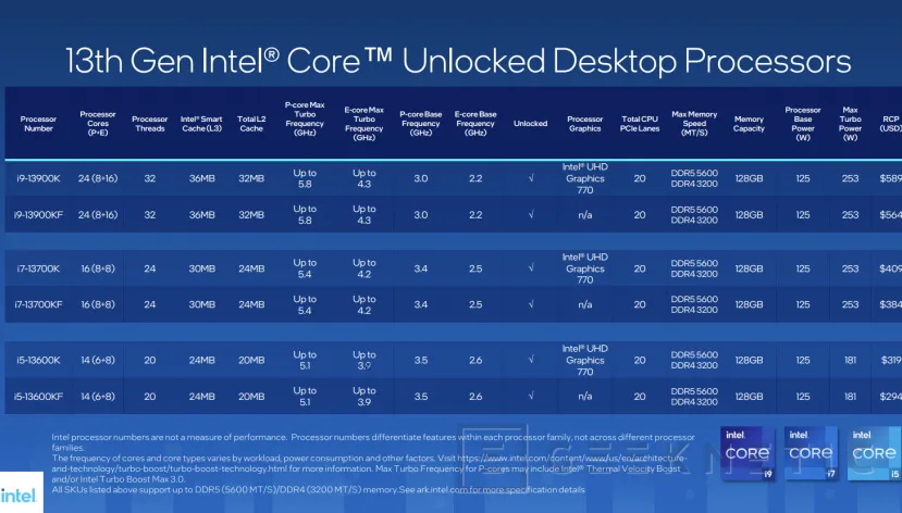 Geeknetic Intel Core 13 Gen: Así consigue la arquitectura Raptor Lake un 41% más de rendimiento 5