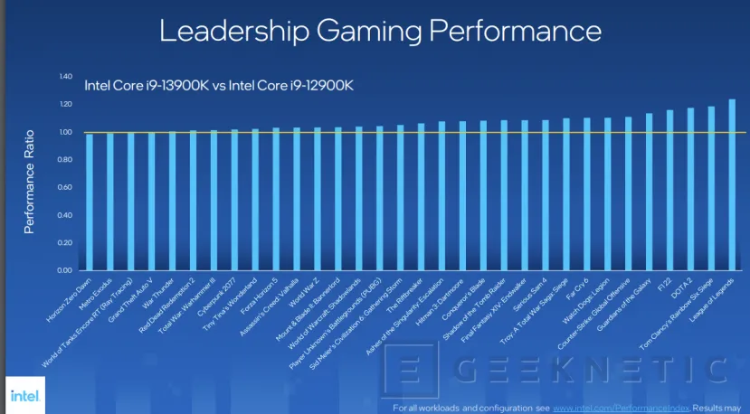 Geeknetic Intel Core 13 Gen: Así consigue la arquitectura Raptor Lake un 41% más de rendimiento 6