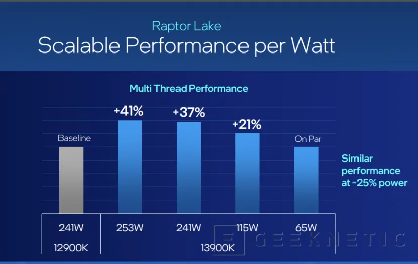 Geeknetic Intel Core 13 Gen: Así consigue la arquitectura Raptor Lake un 41% más de rendimiento 13