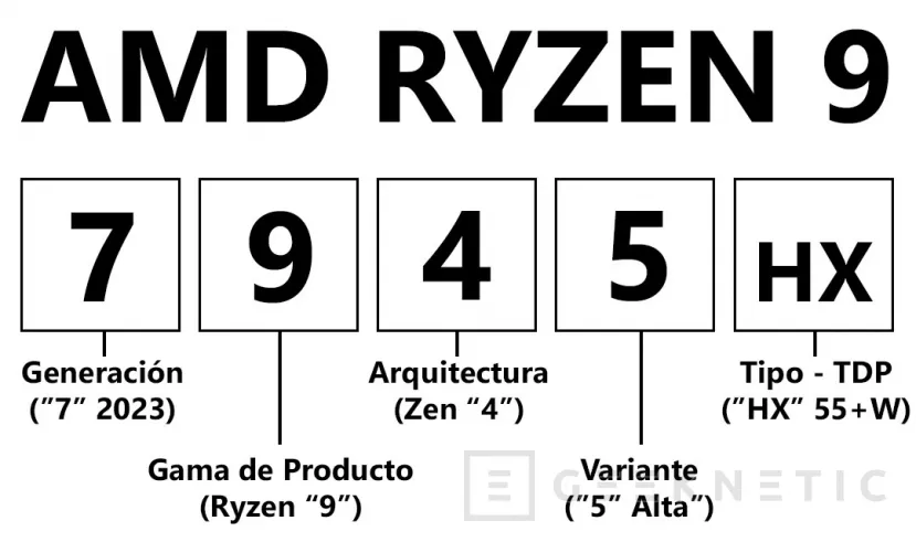 Geeknetic Los AMD Ryzen 7000 de portátil estrenarán una nomenclatura más descriptiva 2