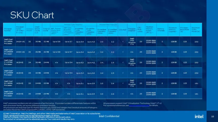 Geeknetic Filtradas las diapositivas con los Intel Raptor Lake que se presentarán el próximo 27 de septiembre 2