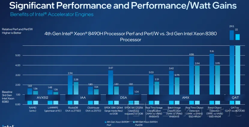 Geeknetic Intel Xeon 4ª Gen, Sapphire Rapids: Arquitectura, Especificaciones y Aceleradores 20