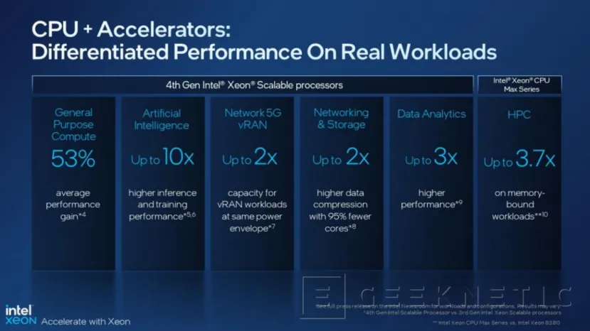 Geeknetic El acelerador Intel AMX que estrenan los Xeon de 4ª Gen dan 10 veces más de rendimiento en IA 1