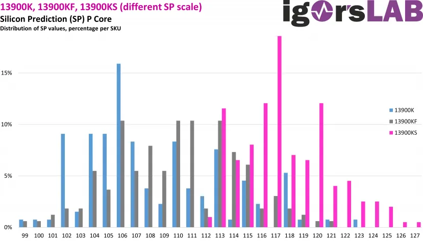 Geeknetic Los Intel Core i9-13900KS requieren un voltaje inferior a 1,49 V para alcanzar los 6 GHz 2