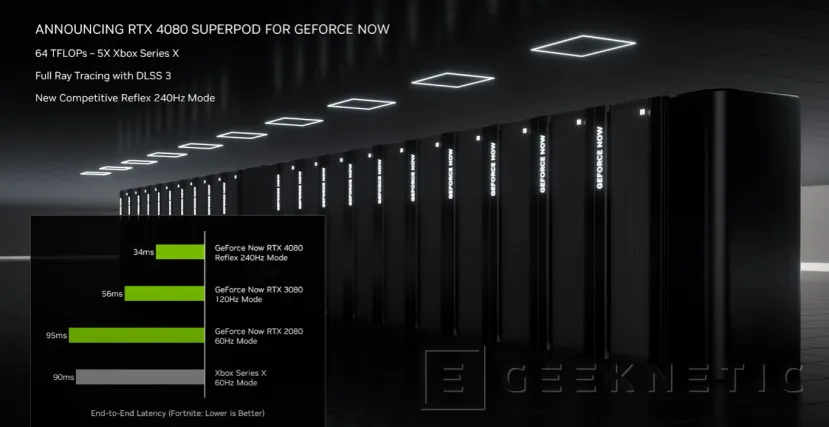Geeknetic NVIDIA actualiza GeForce Now con la RTX 4080, ofreciendo 240Hz 1