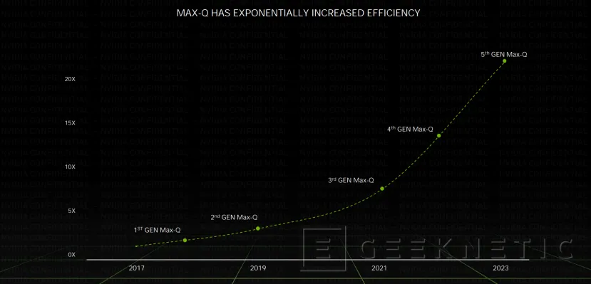 Geeknetic NVIDIA recupera la nomenclatura Max-Q con sus RTX 40 para portátil 4