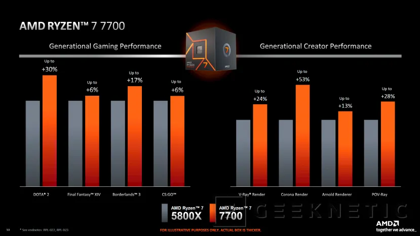 Geeknetic Los nuevos AMD Ryzen 7000 Series de 65 W ofrecen hasta el 30% más en juegos que la anterior generación 6