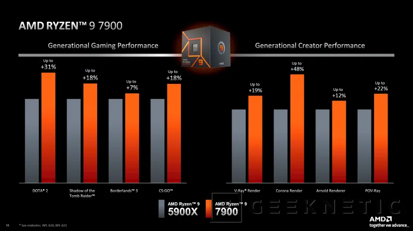 Geeknetic Los nuevos AMD Ryzen 7000 Series de 65 W ofrecen hasta el 30% más en juegos que la anterior generación 4
