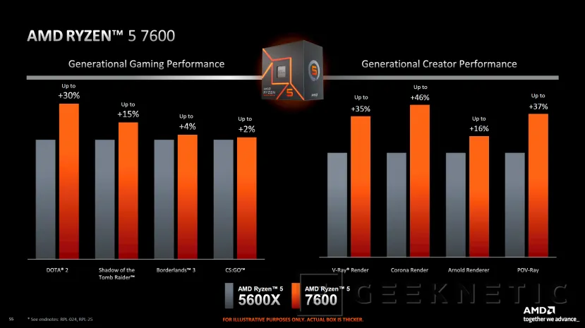Geeknetic Los nuevos AMD Ryzen 7000 Series de 65 W ofrecen hasta el 30% más en juegos que la anterior generación 8