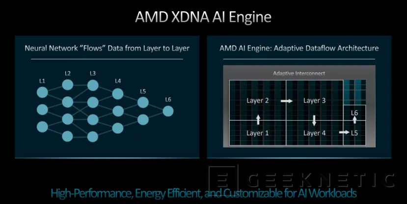 Geeknetic La arquitectura AMD XDNA se centra en aceleradores de inteligencia artificial como el Alveo V70 2