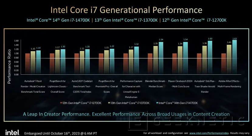 Geeknetic Los nuevos procesadores Intel Core Raptor Lake Refresh alcanzan los 6 GHz y soportan overclock con IA 7