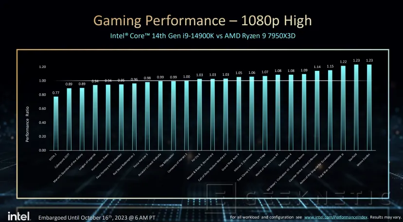 Geeknetic Los nuevos procesadores Intel Core Raptor Lake Refresh alcanzan los 6 GHz y soportan overclock con IA 9