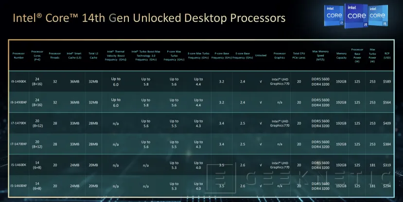 Geeknetic Los nuevos procesadores Intel Core Raptor Lake Refresh alcanzan los 6 GHz y soportan overclock con IA 3