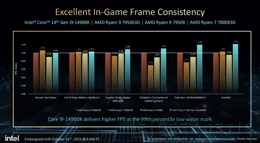 Geeknetic Los nuevos procesadores Intel Core Raptor Lake Refresh alcanzan los 6 GHz y soportan overclock con IA 11