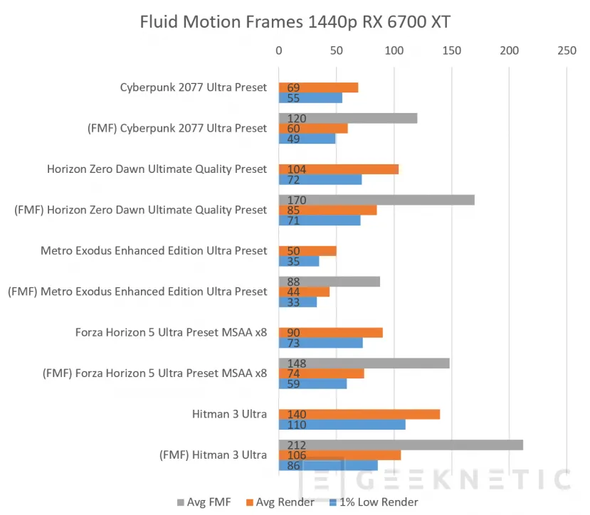 Geeknetic AMD Fluid Motion Frames. Así consigue mejorar el rendimiento de cualquier juego 5