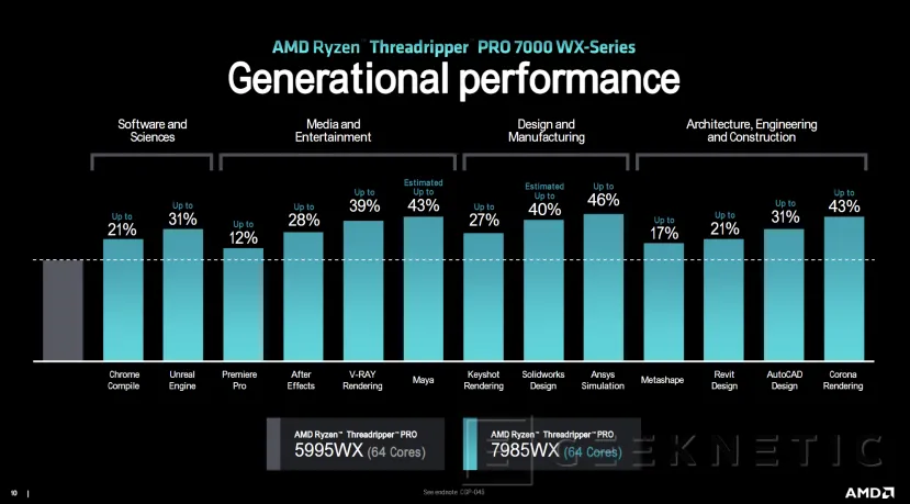 Geeknetic Los AMD Threadripper 7000 y PRO 7000 renuevan la gama HEDT y de Workstations con hasta 96 núcleos Zen 4 10