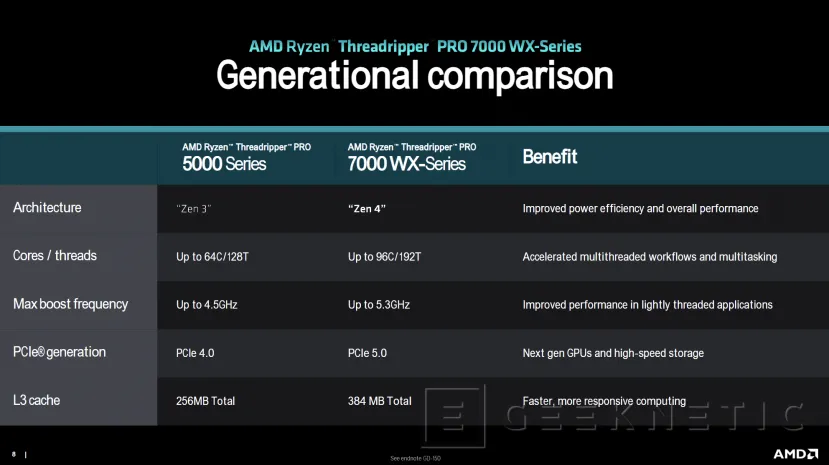 Geeknetic Los AMD Threadripper 7000 y PRO 7000 renuevan la gama HEDT y de Workstations con hasta 96 núcleos Zen 4 5